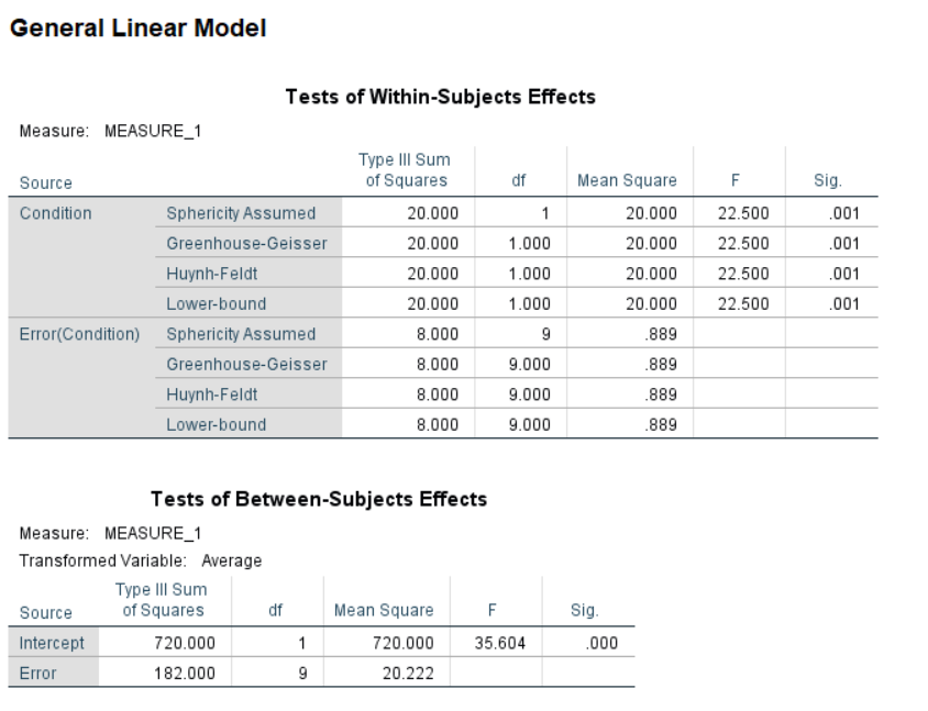 Chapter 4 ANOVA JASP Verificiation Project